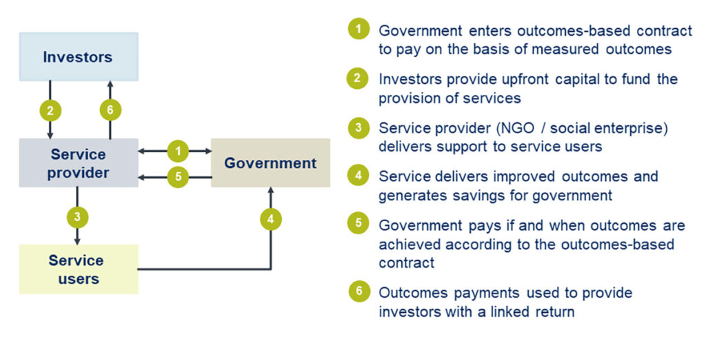 Figure 2. How SIBs can work – though the model may vary.