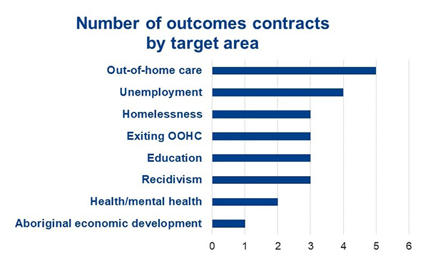 Figure 4. Number of outcomes contracts by target area.