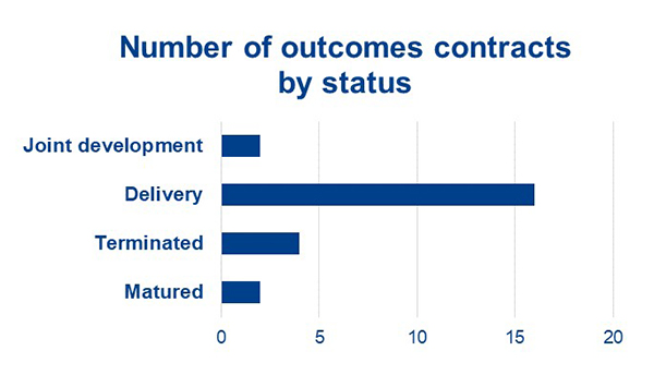 Figure 5. Number of outcomes contracts by status.