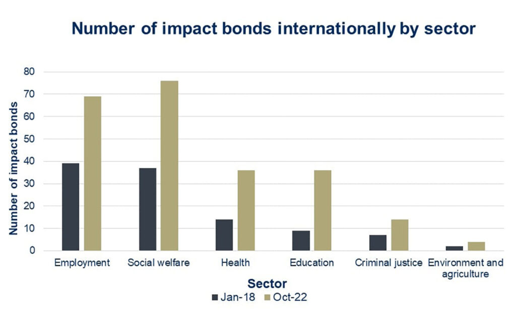 Figure 6. Number of international impact bonds by sector.