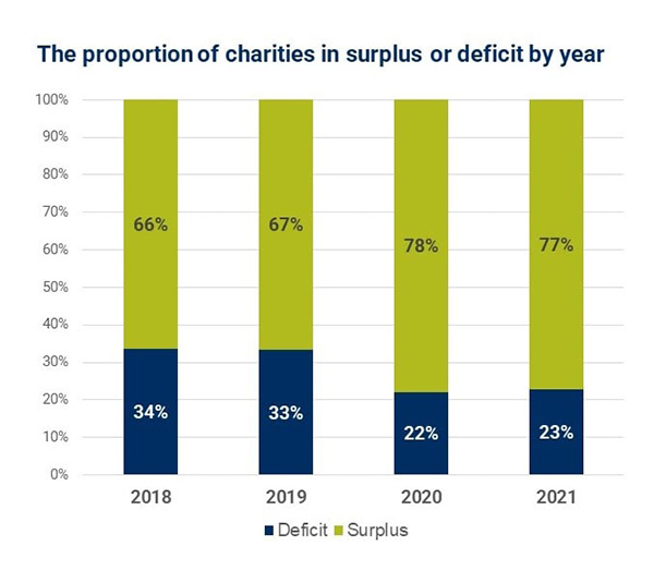 Figure 1: Proportion of charities in analysis by operating surplus/deficit, 2018–2021