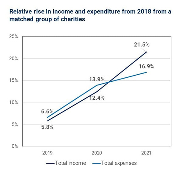 Figure 2: Percentage increase in real total income and expenses of charities in longitudinal analysis from 2018 baseline to 2021.