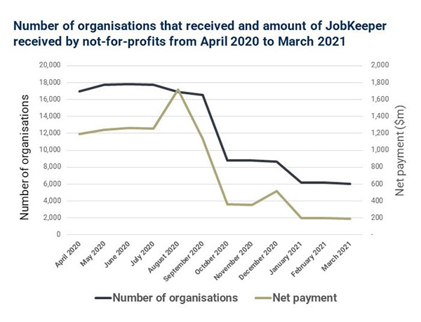 Figure 3: Support received by charities from April 2020 to March 2021