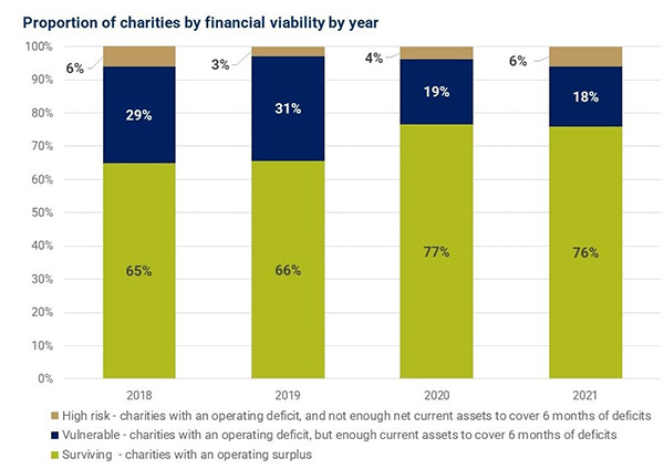 Figure 4: Proportion of charities by financial viability by year