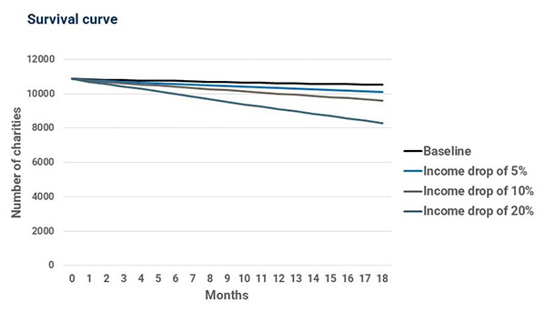 Figure 5 Number of charities in analysis with positive net current asset balance each month, after using income and net current assets to cover expenses under four scenarios: baseline, 5%, 10% and 20% drop in income from all sources for 2021