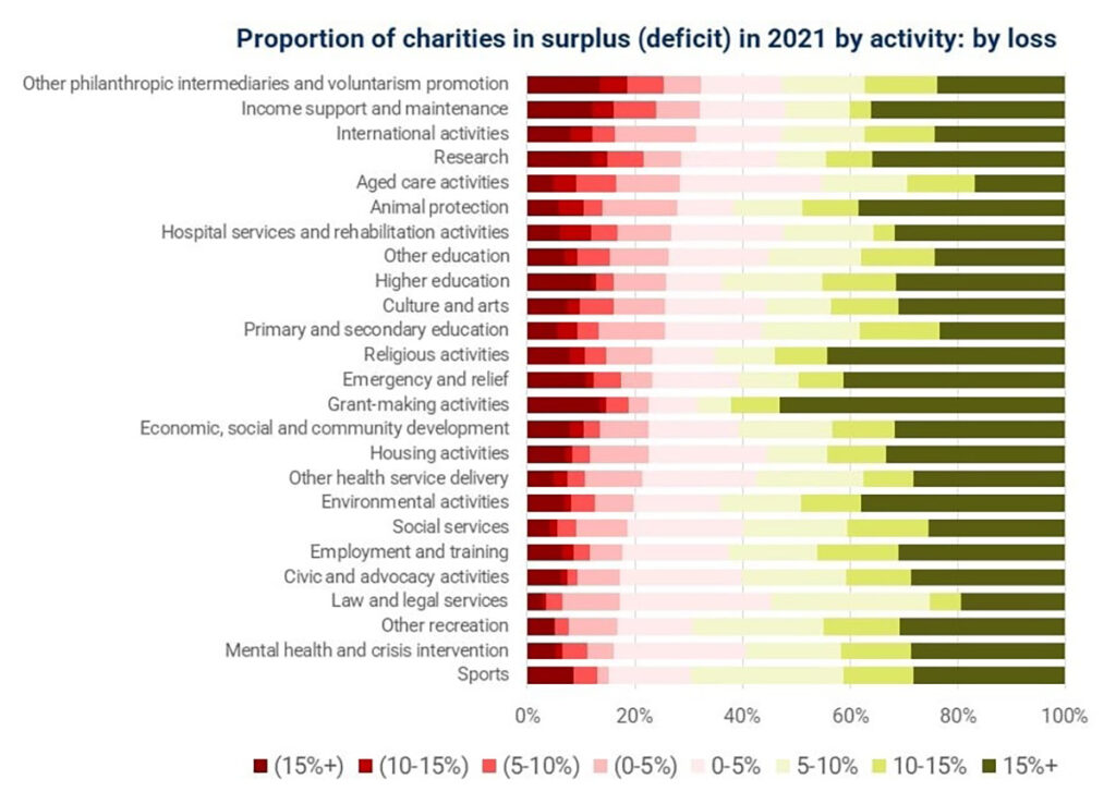 Figure 6: Proportion of charities in surplus (deficit) in 2021 by main activity (ordered by highest proportion making a loss at top)