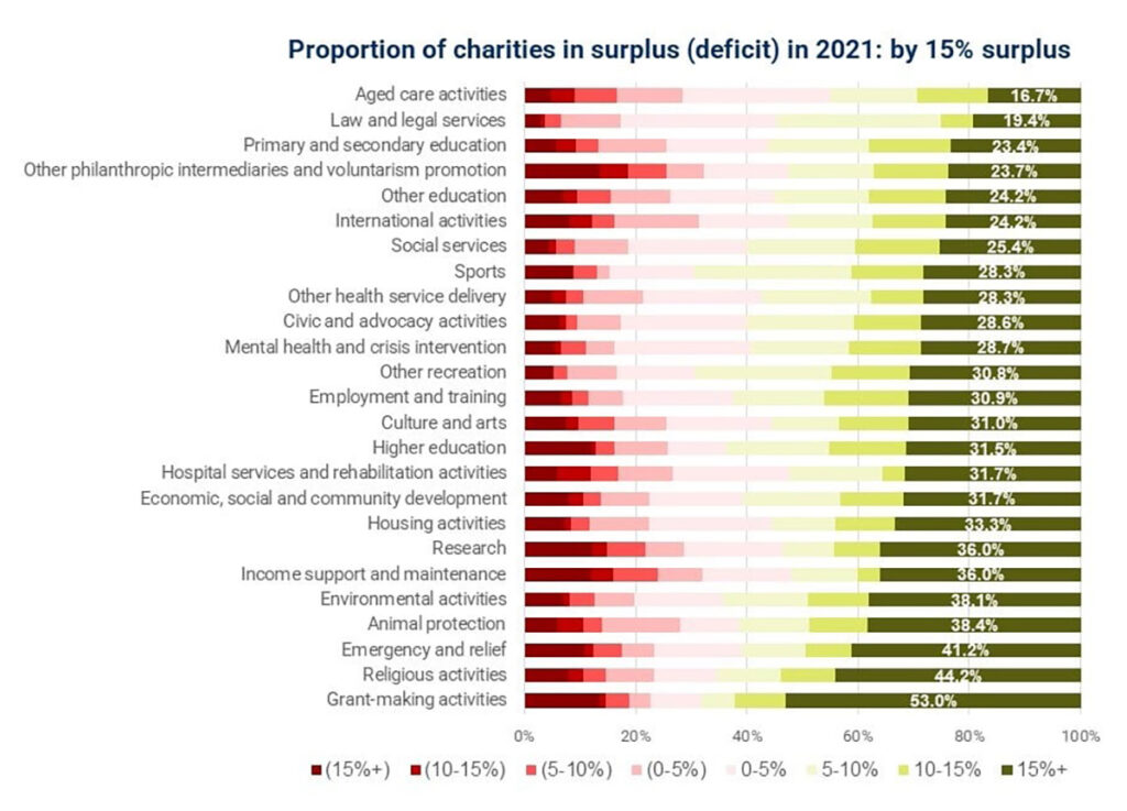 Figure 7: Proportion of charities in surplus (deficit) in 2021 by main activity (ordered by lowest proportion making a surplus of 15% or more at top)