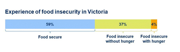 Figure 1: Experience of food insecurity in Victoria