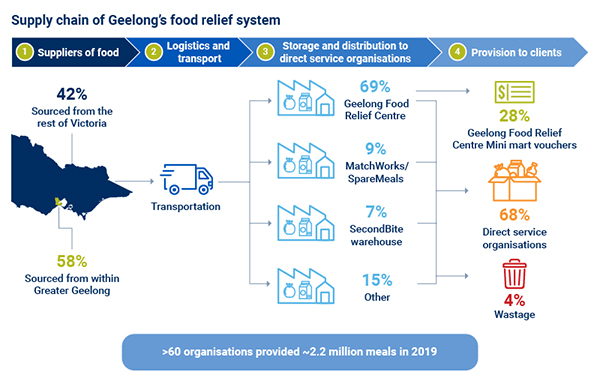 Figure 2: Supply chain mapping of Geelong’s food relief system