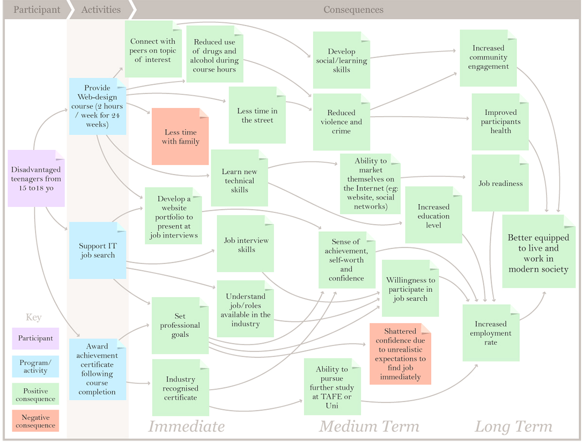 Figure 1. An example program map