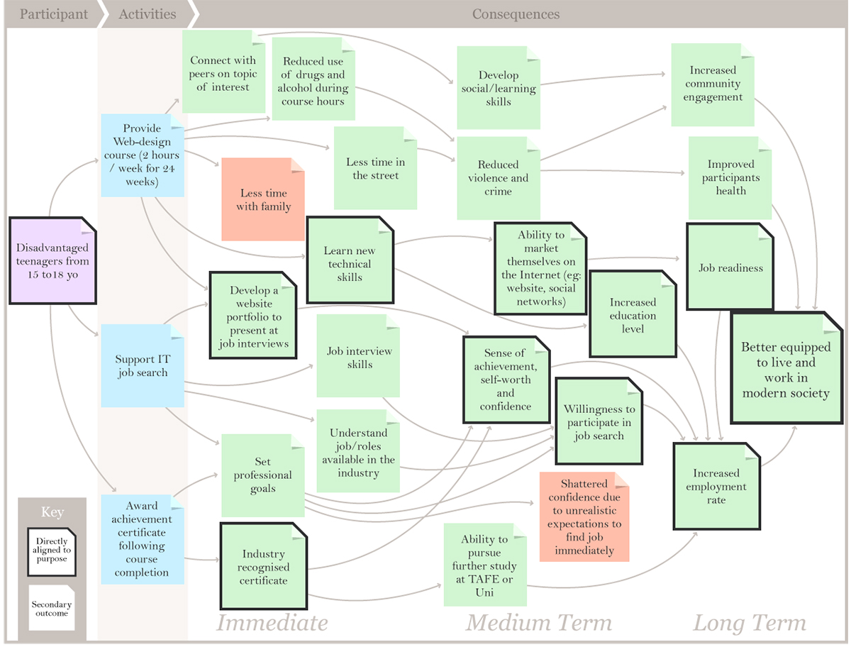 Figure 2. Applying the purpose filter to the map