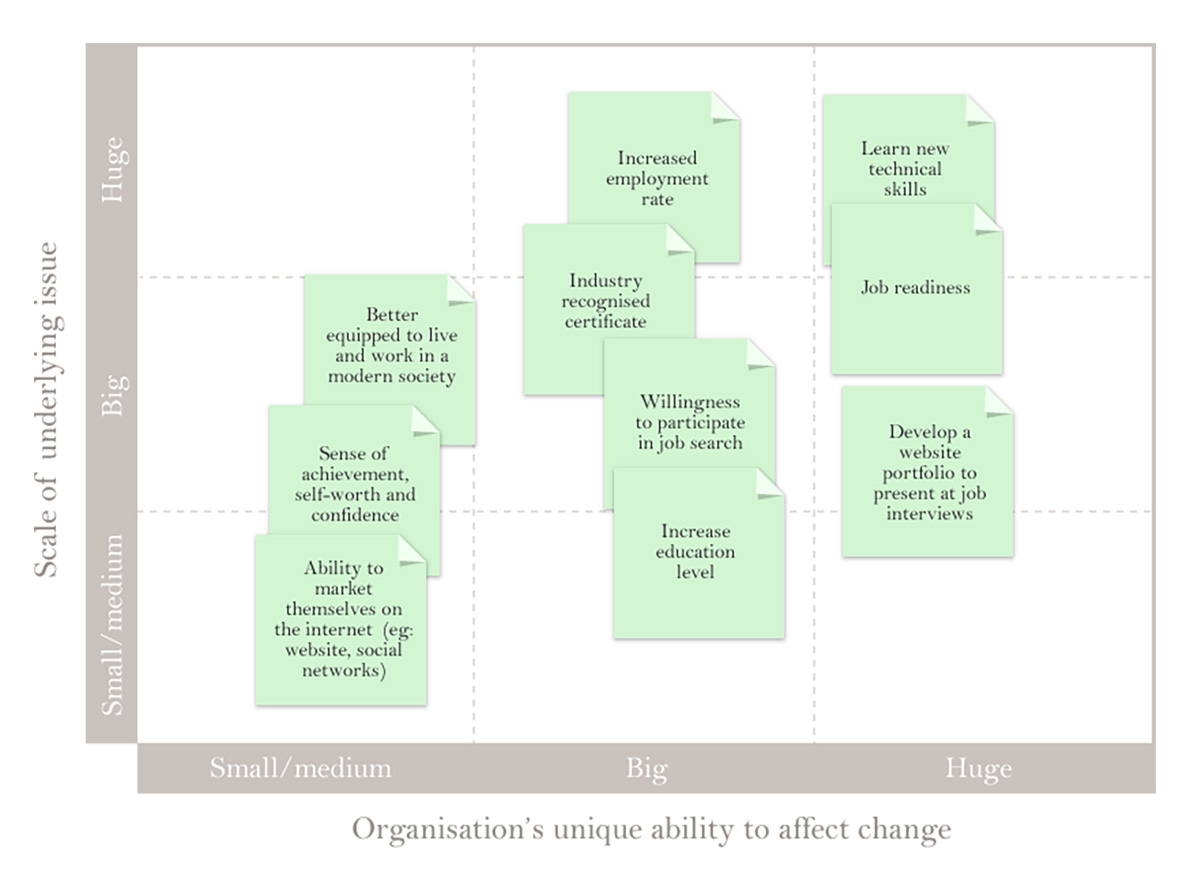 Figure 3. Golden Thread prioritisation matrix