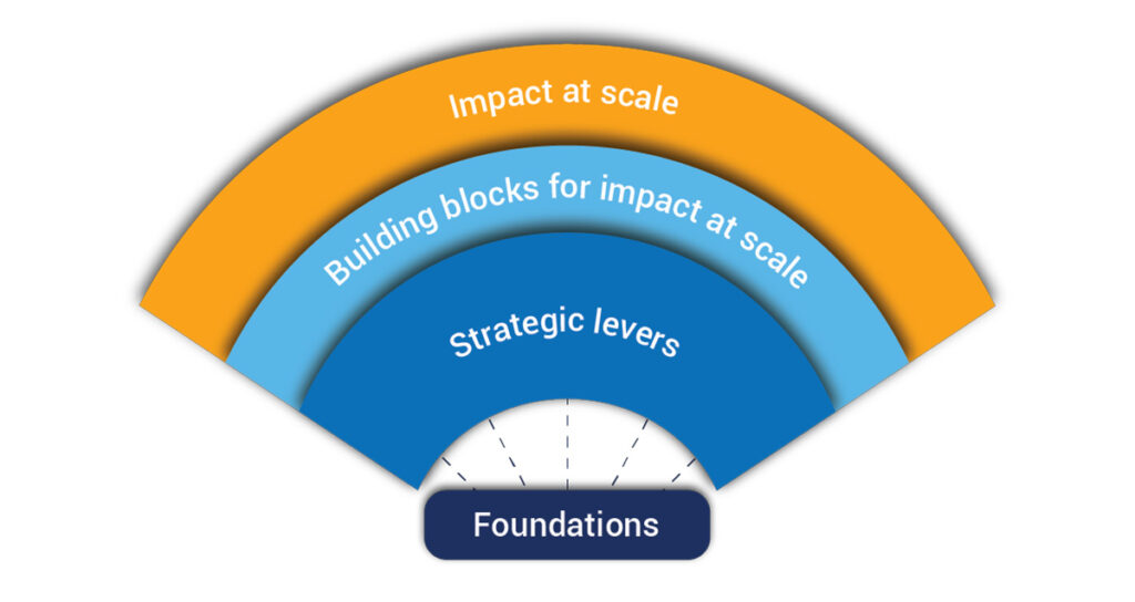 Routes to Scale framework