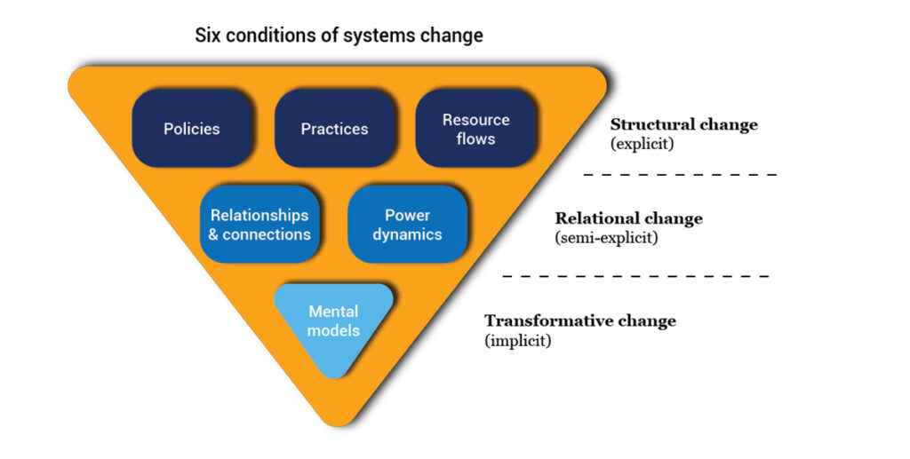 Six conditions of system change