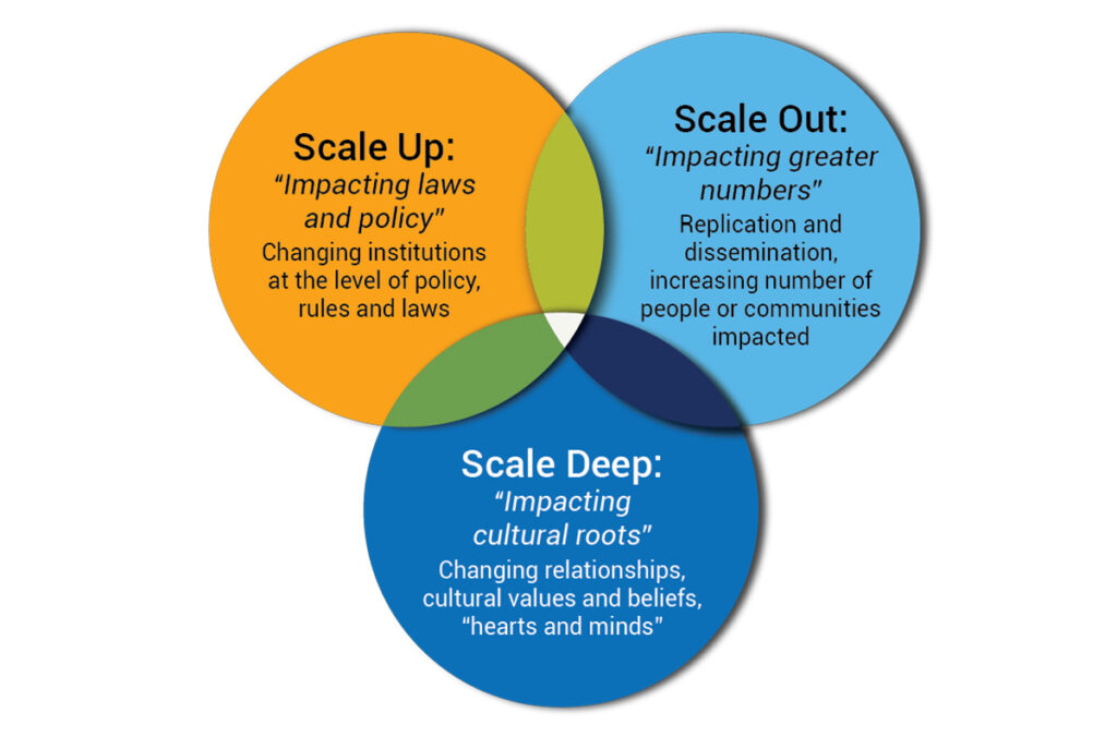 Scaling Up, Scaling Out, Scaling Deep framework