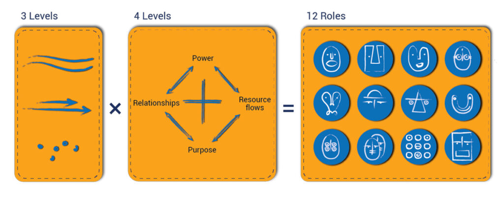 Building Better Systems framework