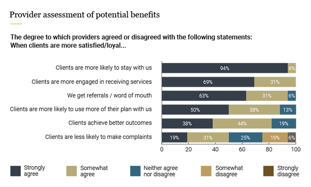 Figure 1: Provider assessment of potential benefits