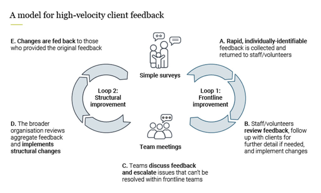 Figure 2: A ‘high-velocity’ client feedback model