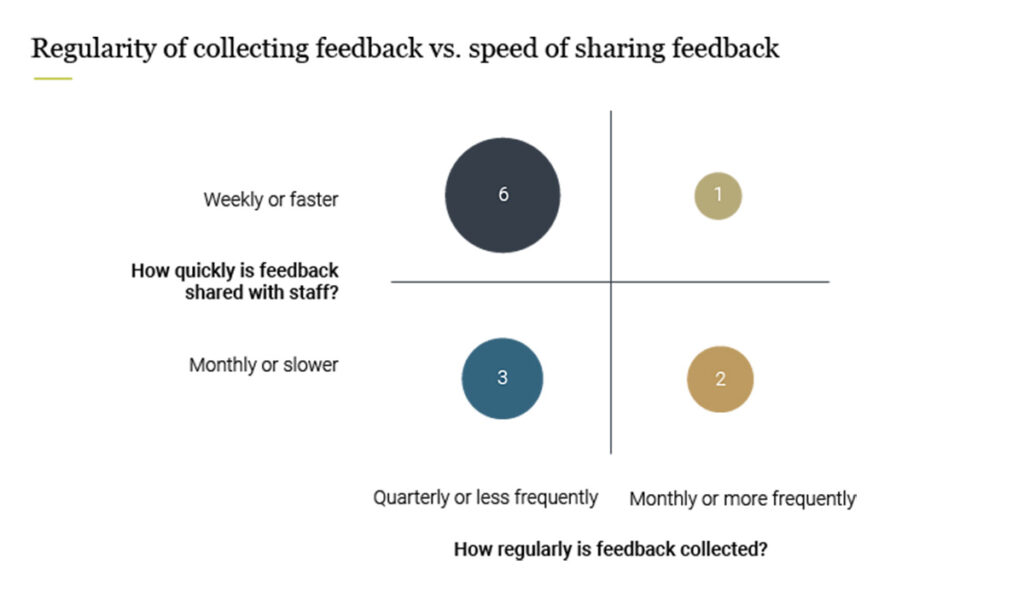 Figure 3: Regularity of collecting feedback versus speed of sharing feedback