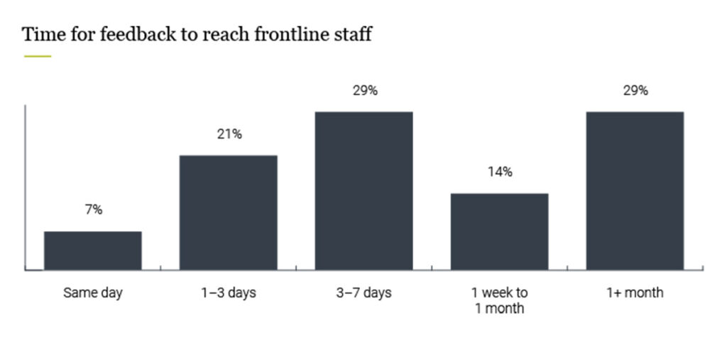 Figure 5: Time for feedback to reach frontline staff 