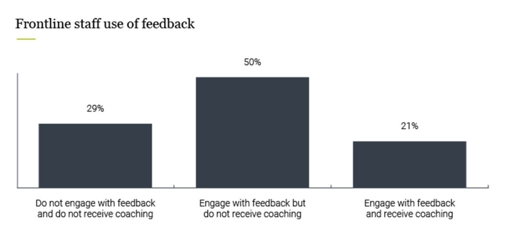 Figure 7: Frontline staff use of feedback