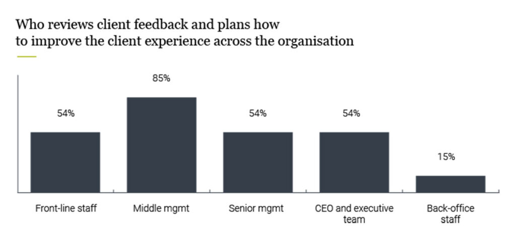 Figure 8: Who reviews client feedback and plans how to improve the client experience