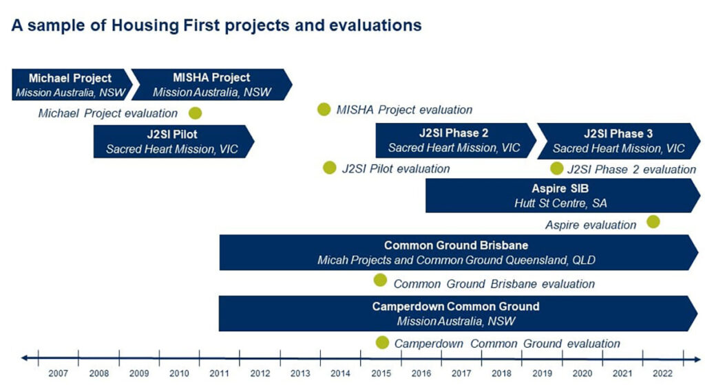 A sample of Housing First projects and evaluations