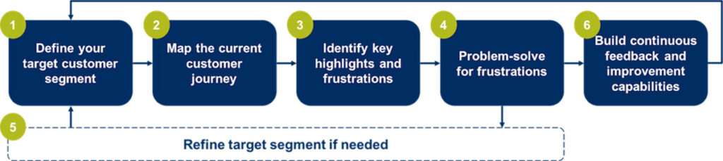 Figure 1. Process for developing a customer-centric operating model