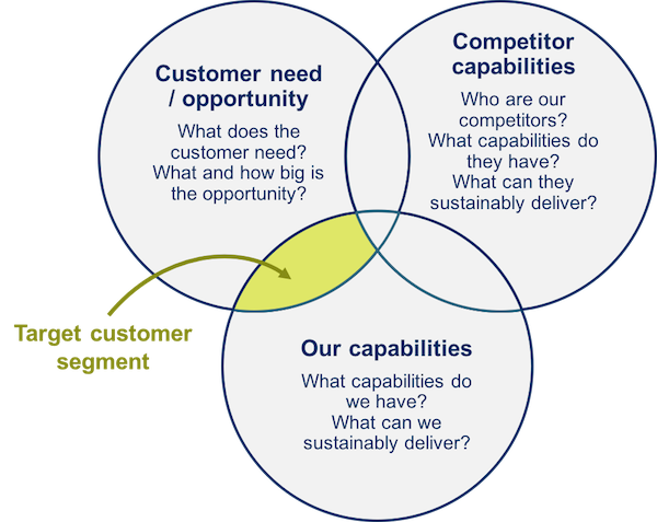 Figure 2. Determining your target customer segment