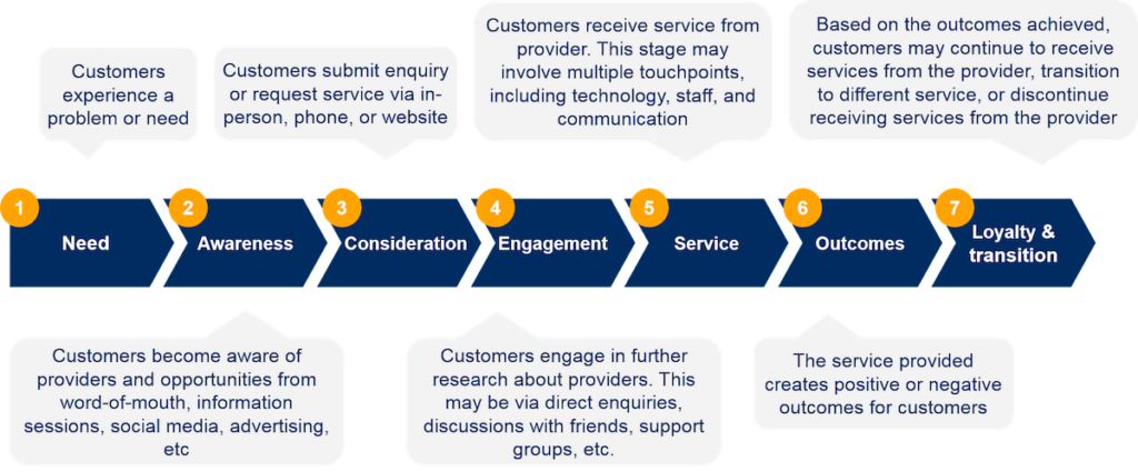 Figure 3. Example of a high-level customer journey