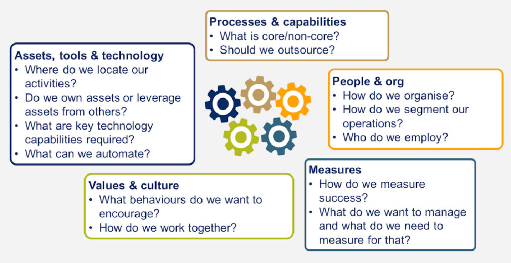 Figure 4. Components of an operating model