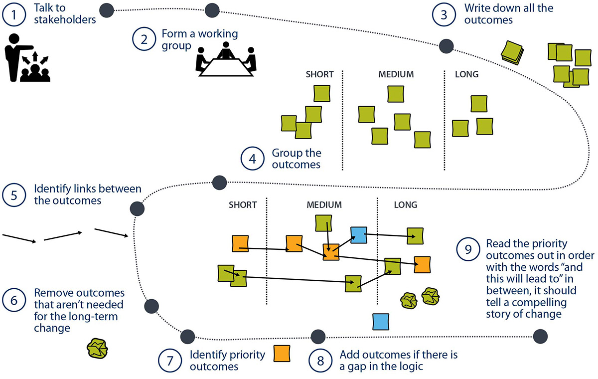 The logic model for a parenting program