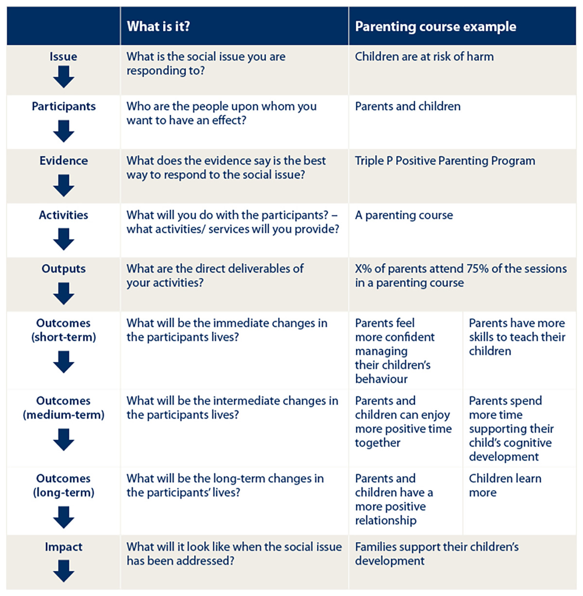 Simple logic model workshop guide