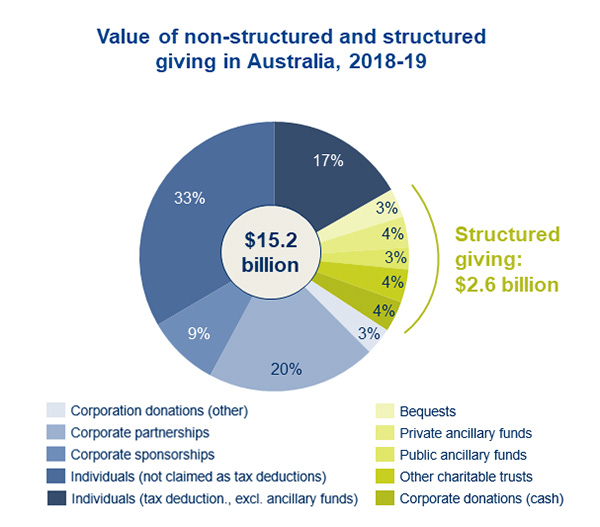 Figure 1. Value of non-structured and structured giving in Australia, 2018-19.