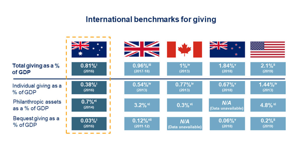 Figure 2: International benchmarks for giving. Endnote 6