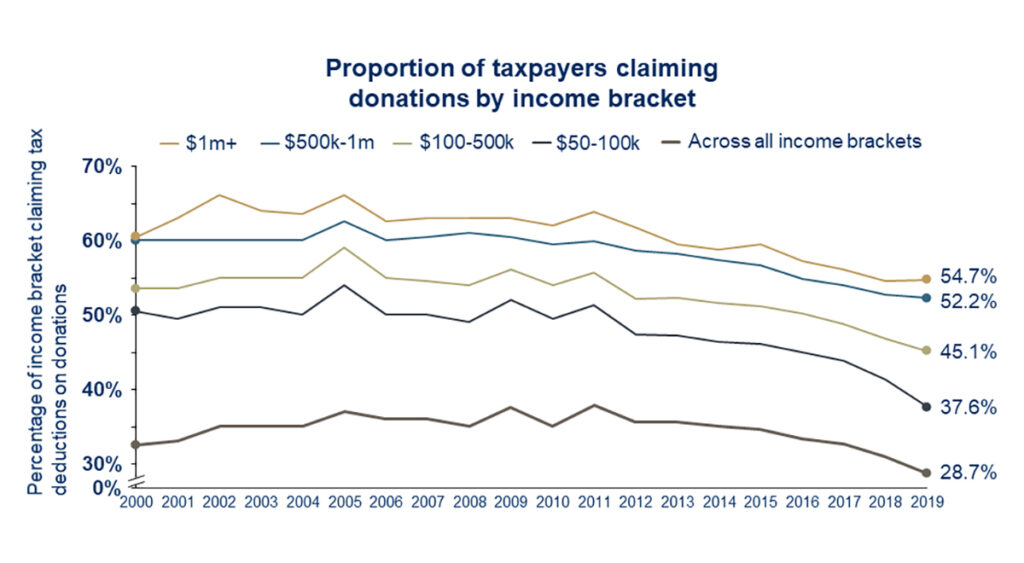 Figure 3: Proportion of taxpayers claiming donations by income FY2000 to FY2019.