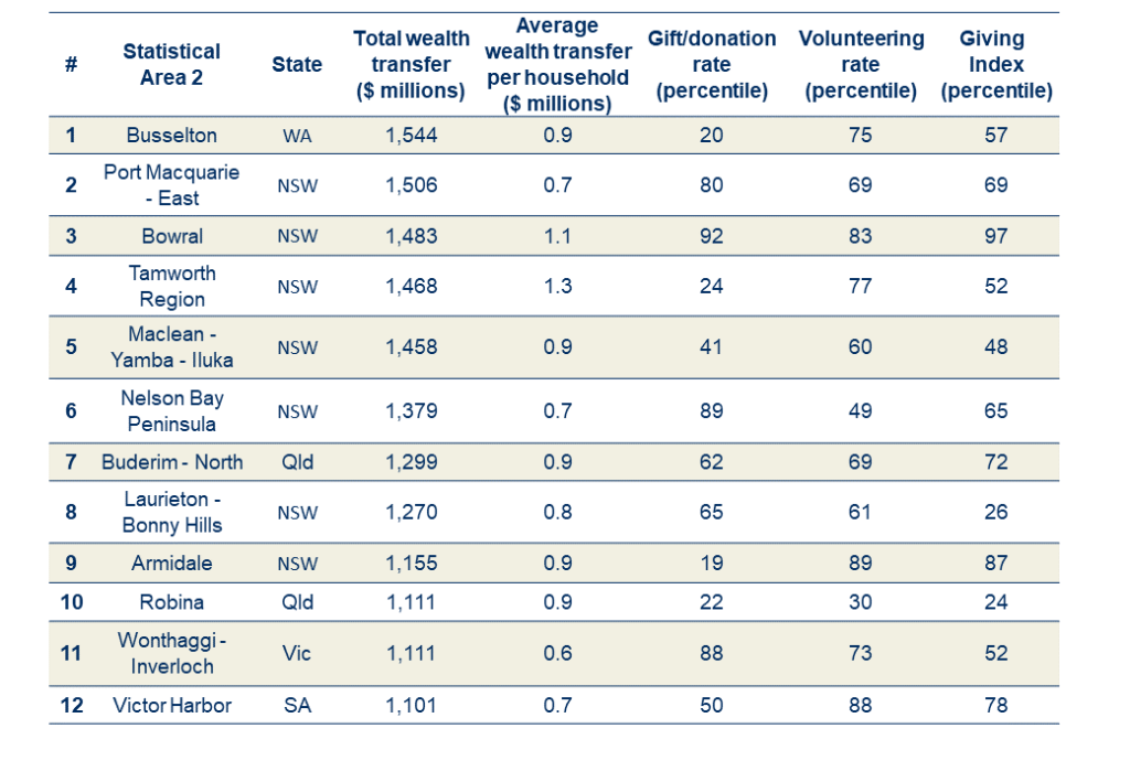 Table 1: Intergenerational wealth transfer, Top 12 Statistical Area Level 2s outside of major cities ranked by total wealth transfer (2021-2030)