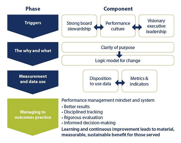 Figure 1: Framework for managing to outcomes