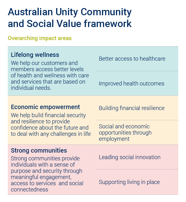 Figure 1. Australian Unity’s Community and Social Value framework