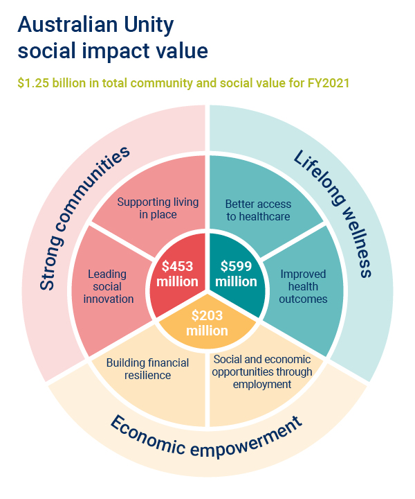 Figure 2. Australian Unity’s social impact value was measured to be $1.25 billion in FY2021