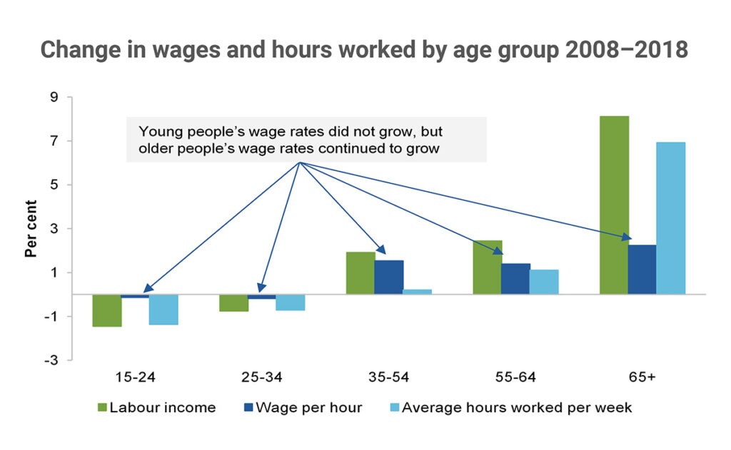 Figure 1: Young people’s incomes went backwards as a result of working fewer hours and receiving lower hourly rates of pay.