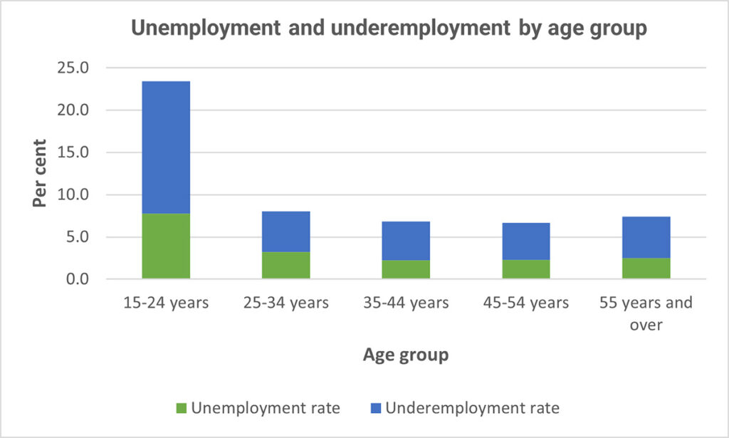 Figure 2:  Unemployment and underemployment by age.