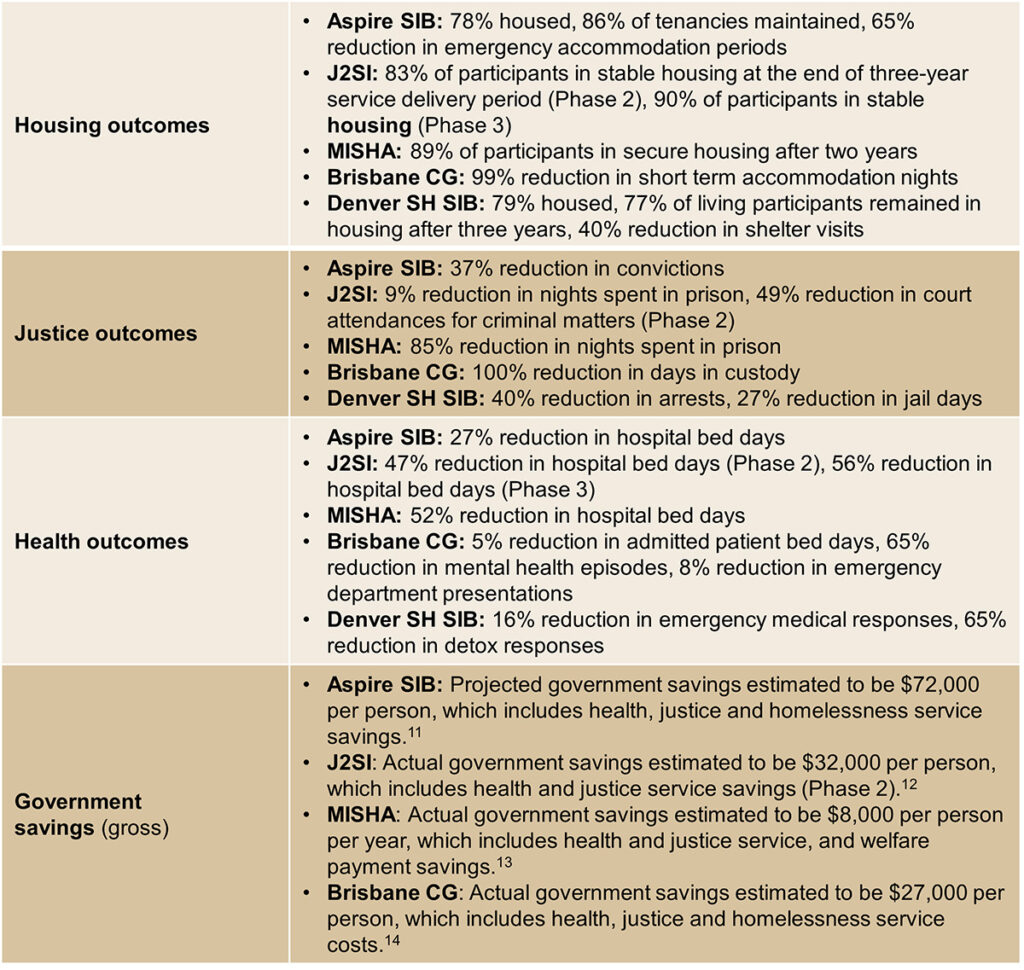 A sample of the outcomes achieved is summarised in the table.