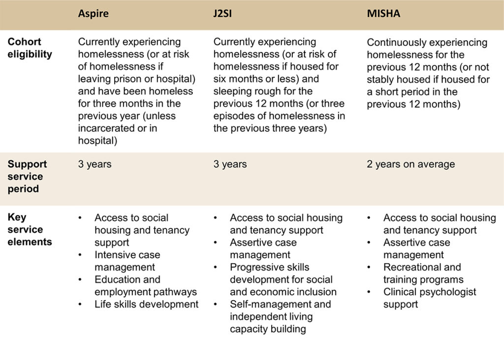 Housing First table