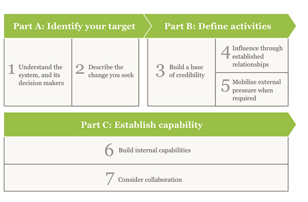 Figure 1: SVA Consulting’s framework for developing an advocacy strategy