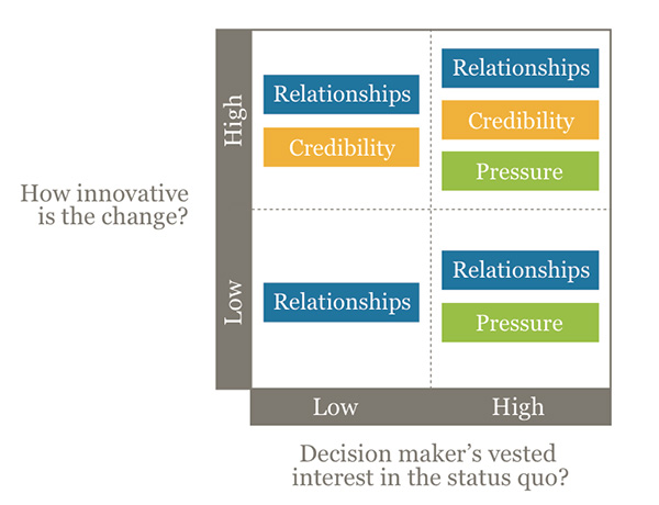 Figure 2: Matrix for deciding which activities are most important for your advocacy success