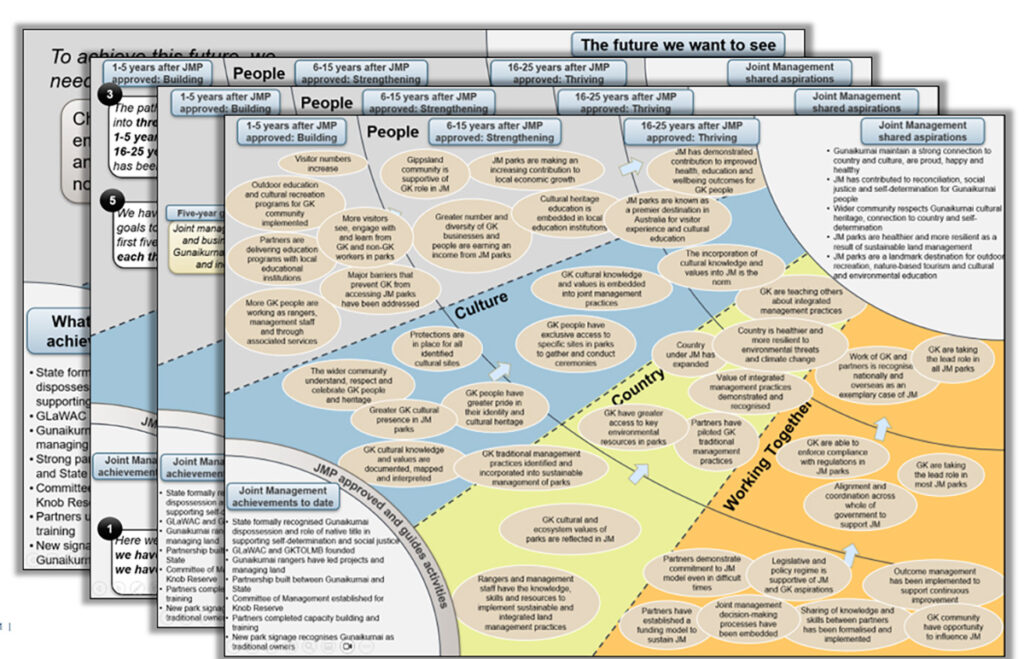 Figure 3: Snapshots of the comprehensive theory of change developed for the 2018 Gunaikurnai and Victorian Government Joint Management Plan