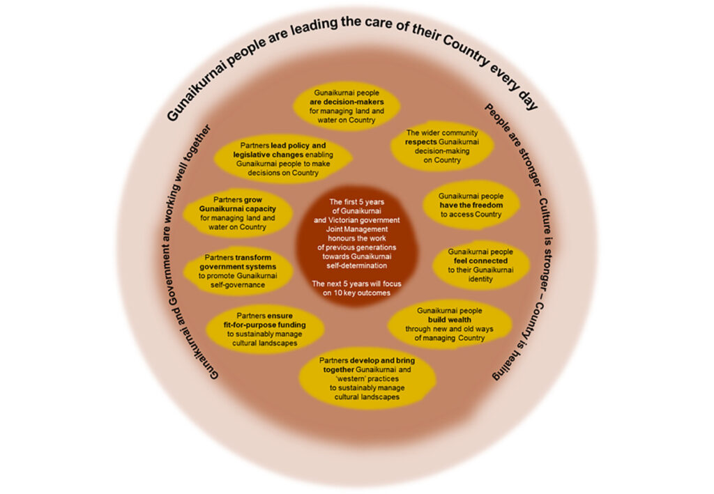 Figure 5: The storyline of Joint Management for the next five years