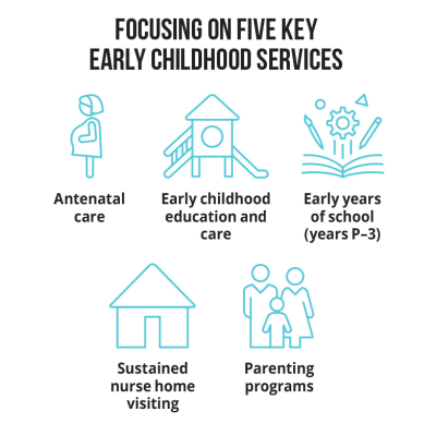 The five key early childhood services