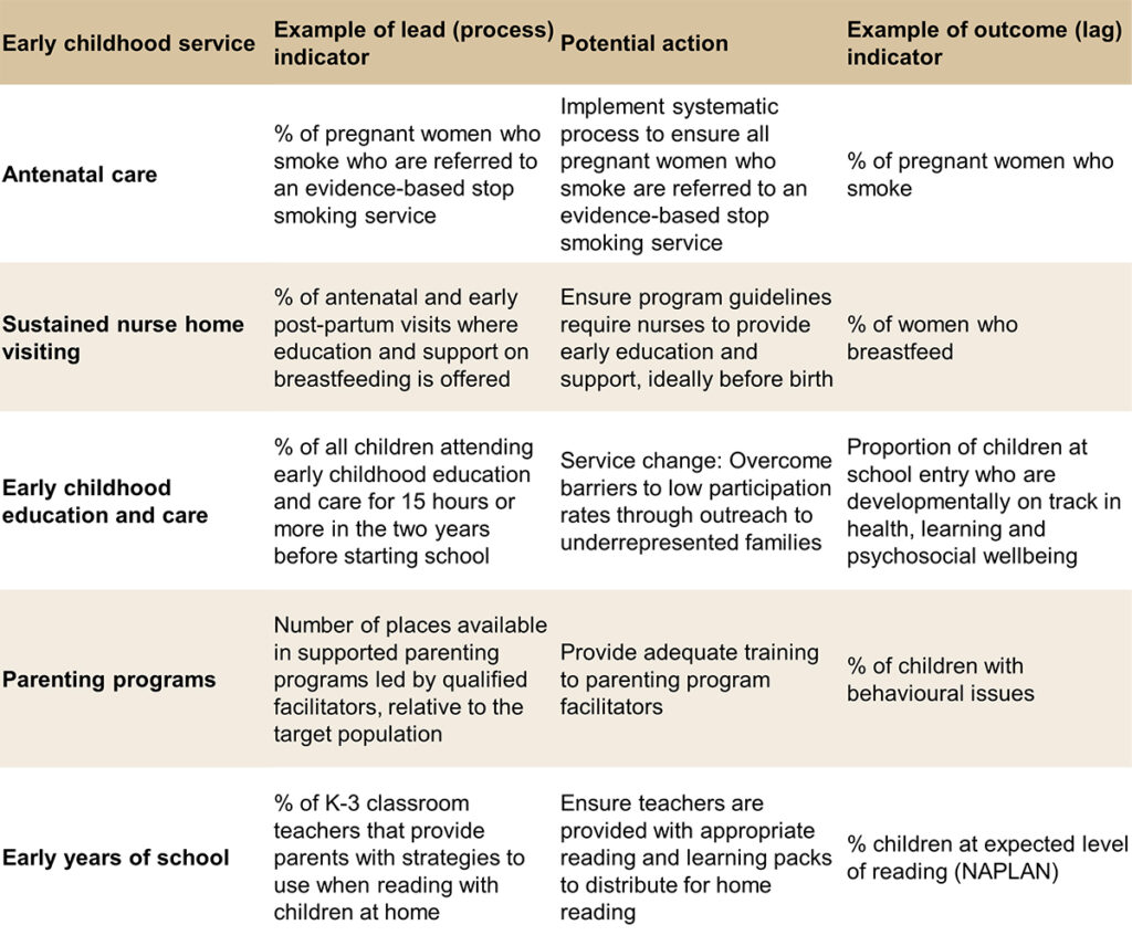 Table 1. The lead (process) indicators, potential action, and outcome (lag) indicators for the five early childhood services that RSTO is focused on.